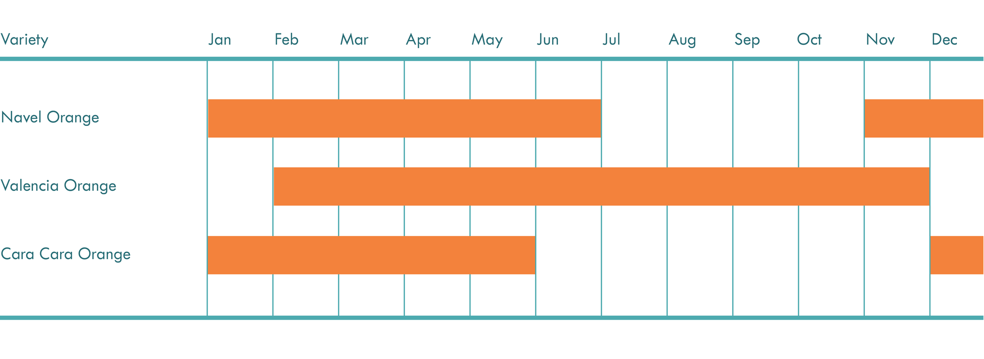 Seasonality Chart, graph of citrus availability per month